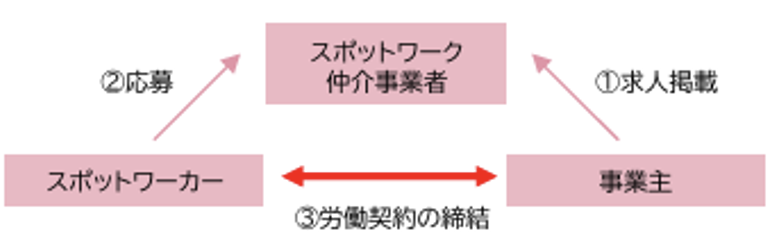① 労働契約締結時における注意点