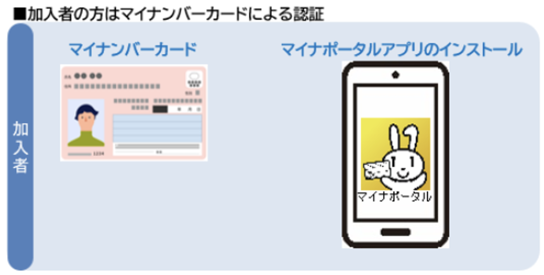 加入者の方はマイナンバーカードによる認証