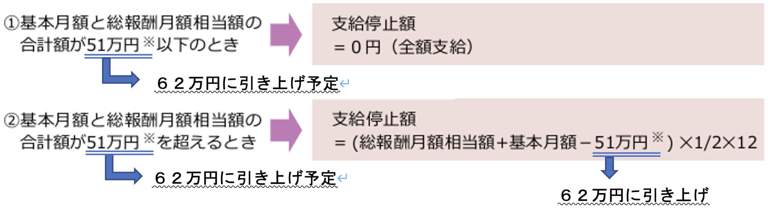 在職老齢年金の支給停止調整額