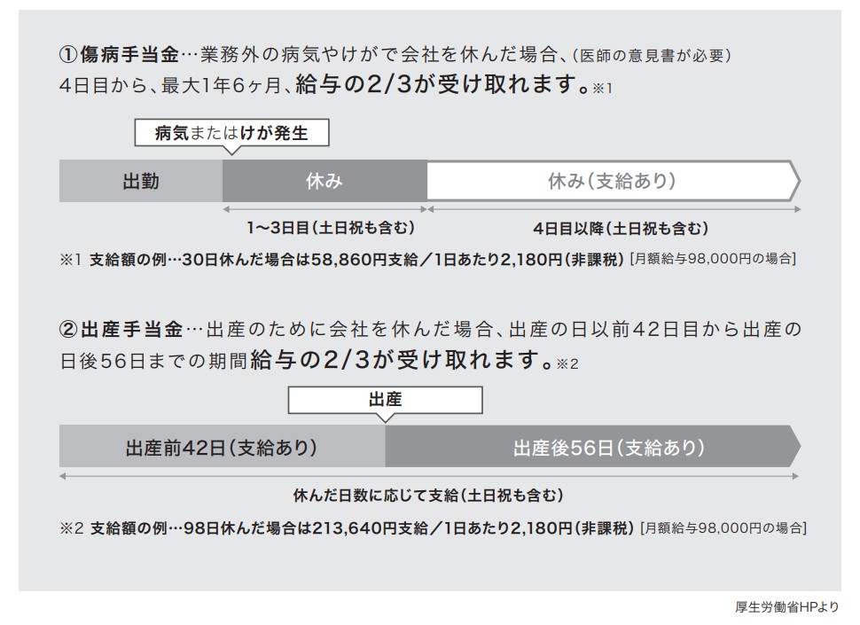 健康保険の給付（傷病手当金・出産手当金）