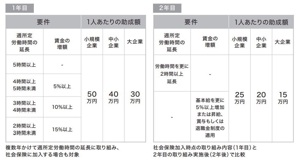 短時間労働者労働時間延長支援コース 助成額と要件