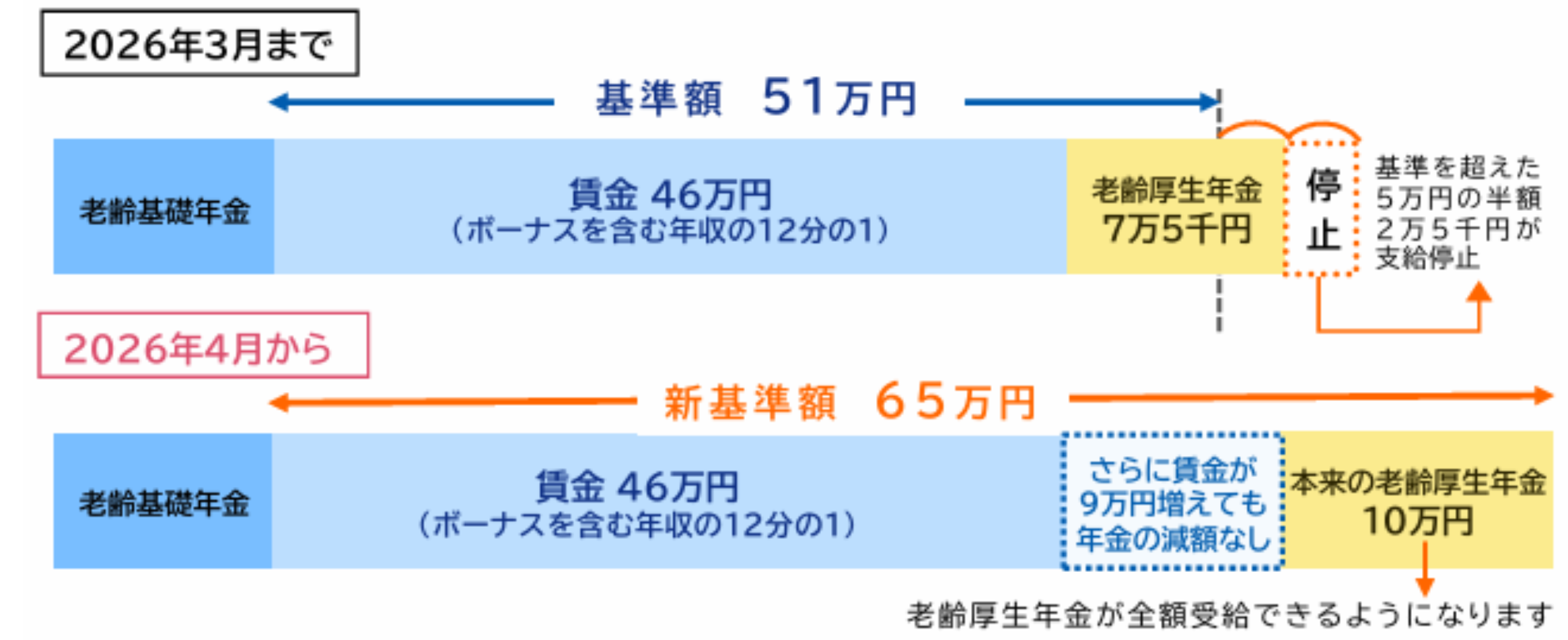 在職老齢年金の支給停止調整額