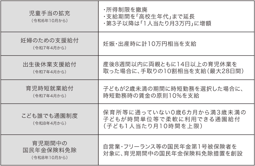 支援金の使途(拡充される給付)の一覧