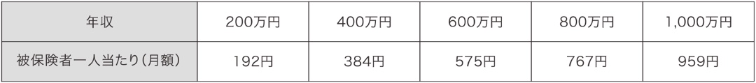 2026年度の従業員一人あたりの年収別の支援金額(月額)