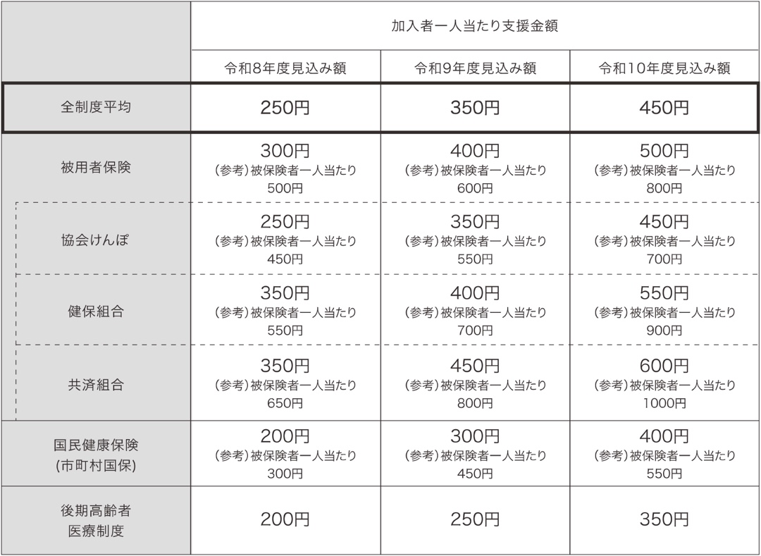 制度別の加入者一人当たり支援金額の見込み額(令和8〜10年度)