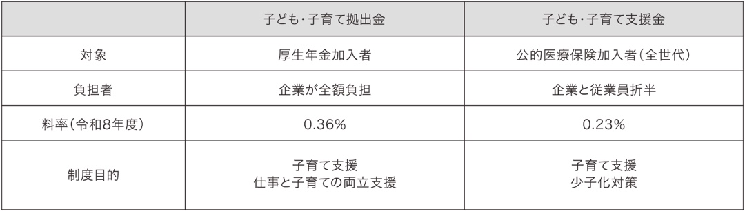 子ども・子育て拠出金と子ども・子育て支援金の比較