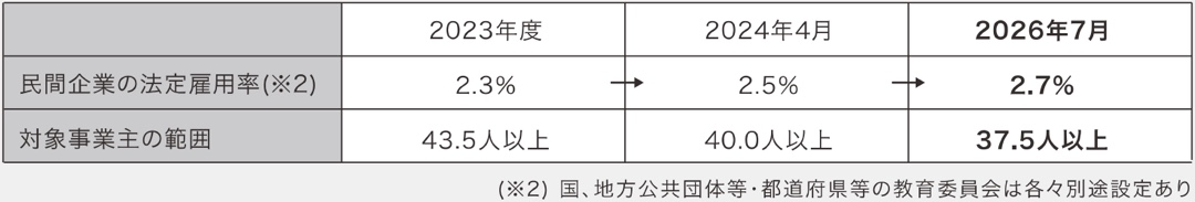 民間企業の法定雇用率と対象事業主の範囲の推移（2023年度・2024年4月・2026年7月）
