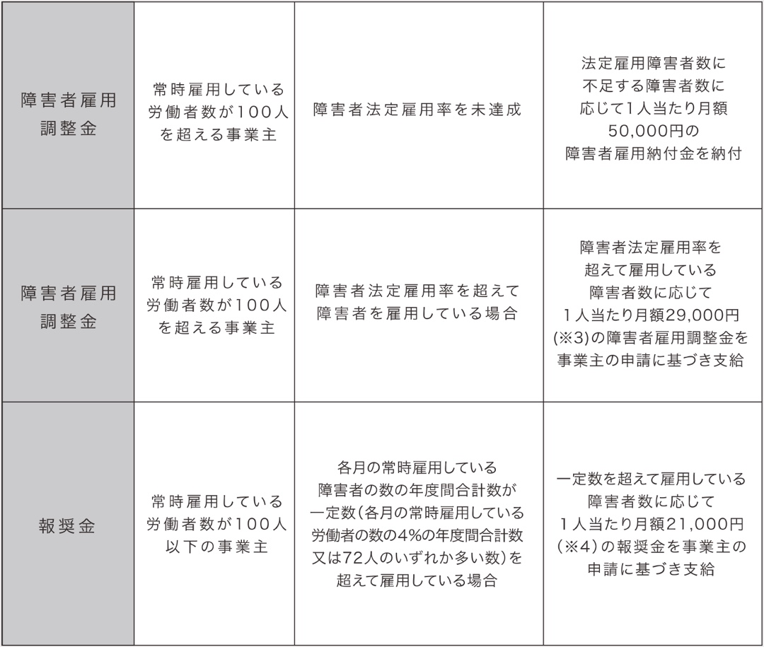 障害者雇用納付金・障害者雇用調整金・報奨金の概要