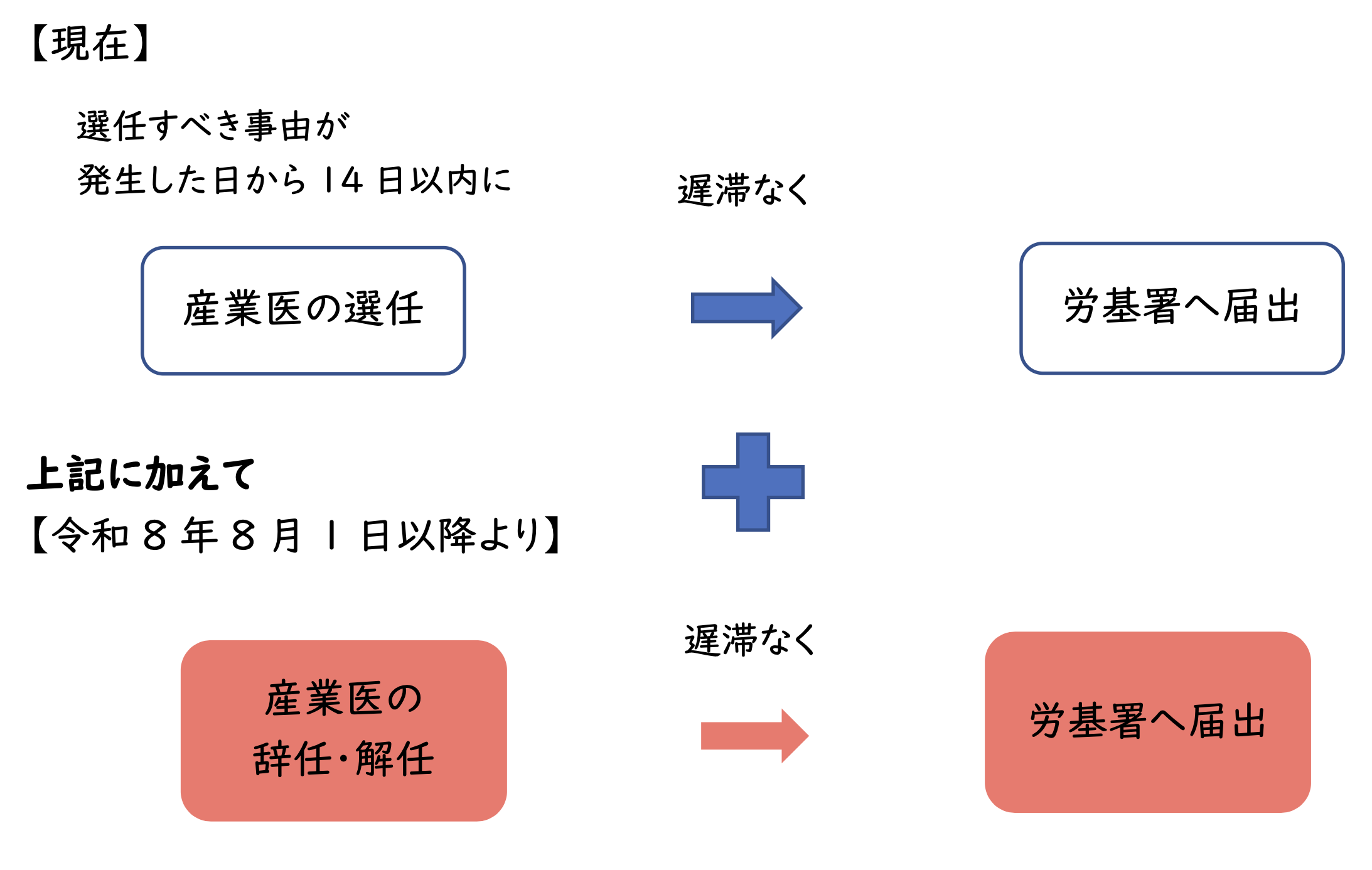 産業医の届出の流れ（【現在】選任すべき事由が発生した日から14日以内に産業医の選任、遅滞なく労基署へ届出。上記に加えて【令和8年8月1日以降より】産業医の辞任・解任があったときも、遅滞なく労基署へ届出）
